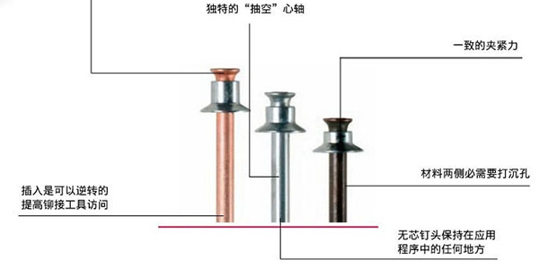 鉚釘槍使用的平頭拉釘?shù)墓ぷ髟硎鞘裁矗縖速耐鉚釘槍]