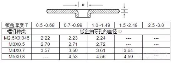 自攻螺釘對(duì)應(yīng)鈑金